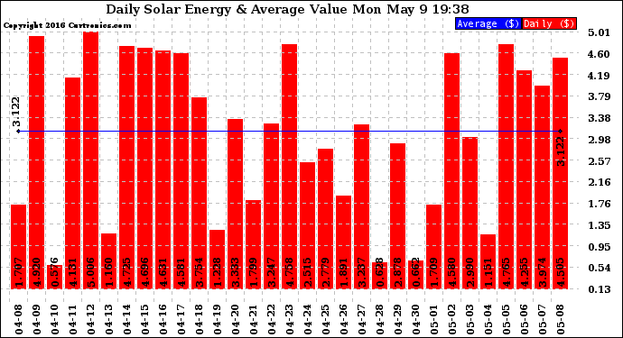 Solar PV/Inverter Performance Daily Solar Energy Production Value