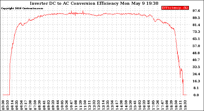 Solar PV/Inverter Performance Inverter DC to AC Conversion Efficiency