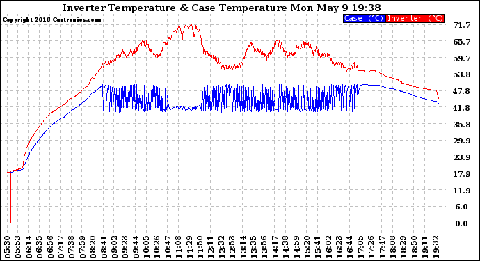 Solar PV/Inverter Performance Inverter Operating Temperature