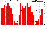 Milwaukee Solar Powered Home Monthly Production Running Average