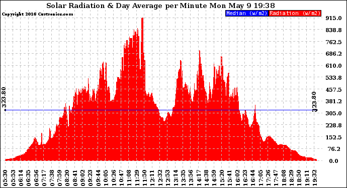 Solar PV/Inverter Performance Solar Radiation & Day Average per Minute