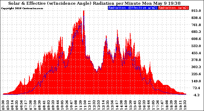 Solar PV/Inverter Performance Solar Radiation & Effective Solar Radiation per Minute