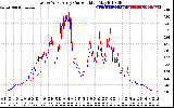 Solar PV/Inverter Performance Photovoltaic Panel Current Output