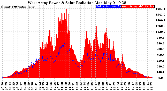 Solar PV/Inverter Performance West Array Power Output & Solar Radiation