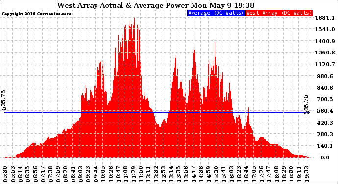 Solar PV/Inverter Performance West Array Actual & Average Power Output