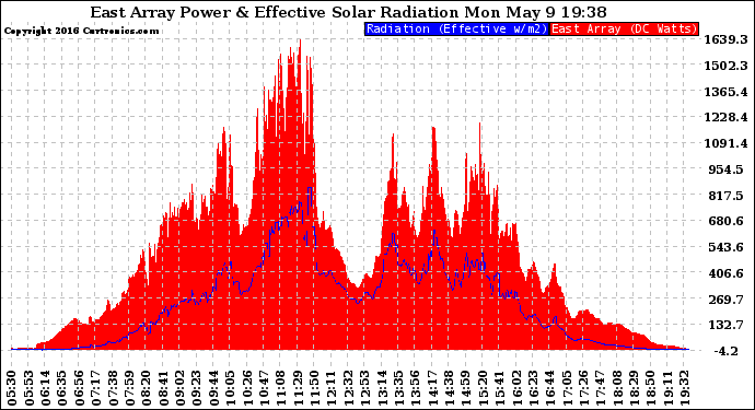 Solar PV/Inverter Performance East Array Power Output & Effective Solar Radiation