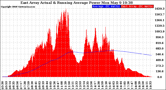 Solar PV/Inverter Performance East Array Actual & Running Average Power Output