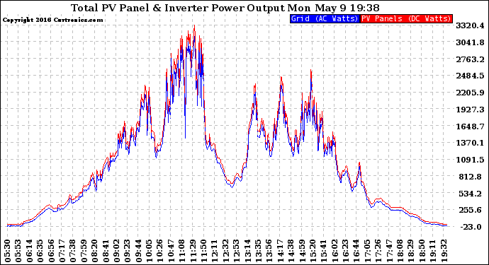 Solar PV/Inverter Performance PV Panel Power Output & Inverter Power Output