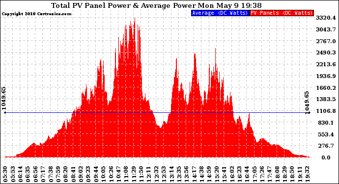 Solar PV/Inverter Performance Total PV Panel Power Output