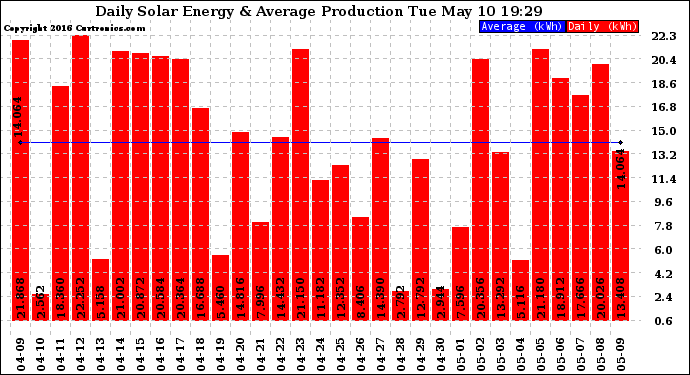 Solar PV/Inverter Performance Daily Solar Energy Production