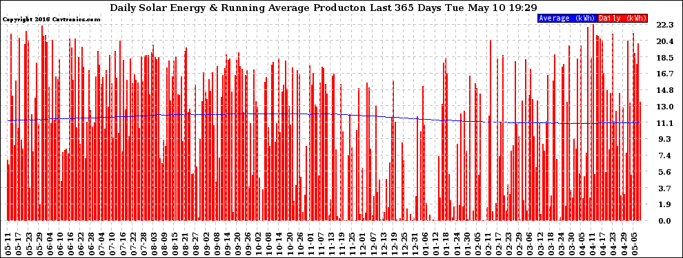 Solar PV/Inverter Performance Daily Solar Energy Production Running Average Last 365 Days