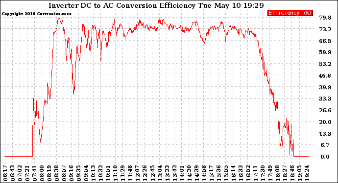 Solar PV/Inverter Performance Inverter DC to AC Conversion Efficiency