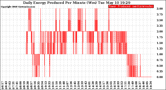 Solar PV/Inverter Performance Daily Energy Production Per Minute