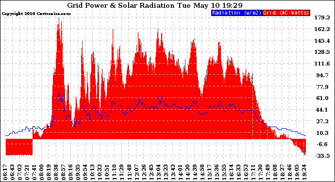 Solar PV/Inverter Performance Grid Power & Solar Radiation