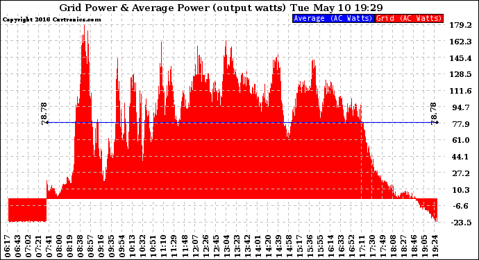 Solar PV/Inverter Performance Inverter Power Output