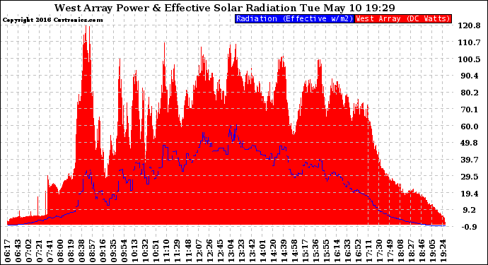 Solar PV/Inverter Performance West Array Power Output & Effective Solar Radiation