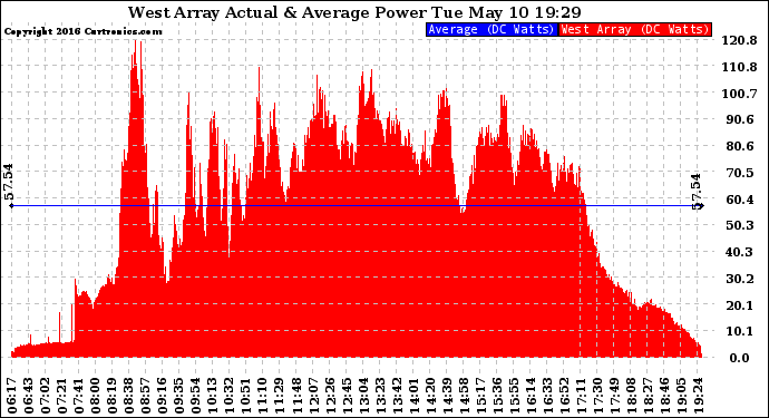 Solar PV/Inverter Performance West Array Actual & Average Power Output