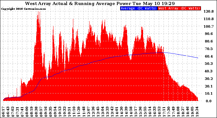 Solar PV/Inverter Performance West Array Actual & Running Average Power Output