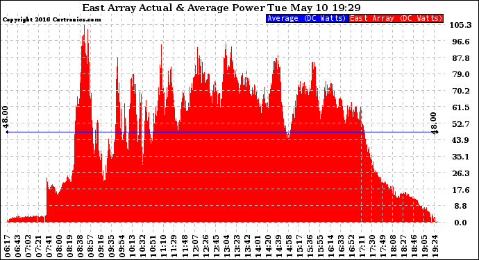 Solar PV/Inverter Performance East Array Actual & Average Power Output