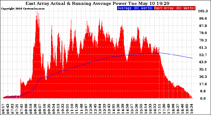 Solar PV/Inverter Performance East Array Actual & Running Average Power Output