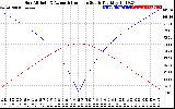 Solar PV/Inverter Performance Sun Altitude Angle & Azimuth Angle