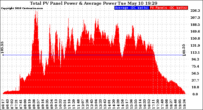 Solar PV/Inverter Performance Total PV Panel Power Output