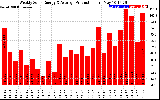 Milwaukee Solar Powered Home WeeklyProduction