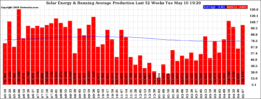 Solar PV/Inverter Performance Weekly Solar Energy Production Running Average Last 52 Weeks