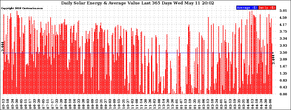 Solar PV/Inverter Performance Daily Solar Energy Production Value Last 365 Days