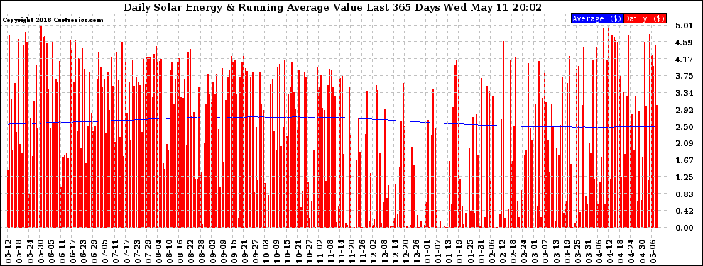 Solar PV/Inverter Performance Daily Solar Energy Production Value Running Average Last 365 Days