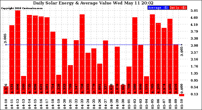 Solar PV/Inverter Performance Daily Solar Energy Production Value