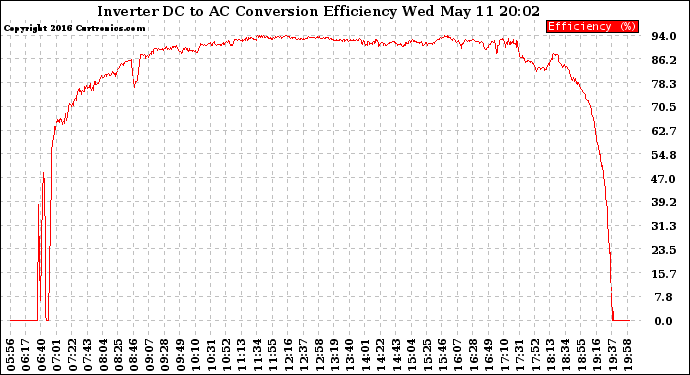 Solar PV/Inverter Performance Inverter DC to AC Conversion Efficiency