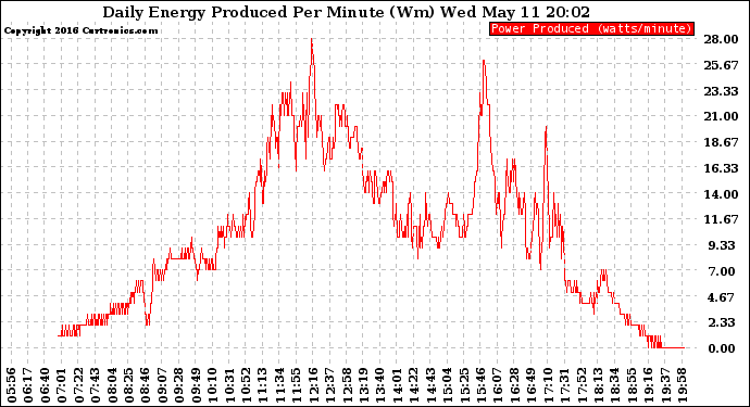 Solar PV/Inverter Performance Daily Energy Production Per Minute