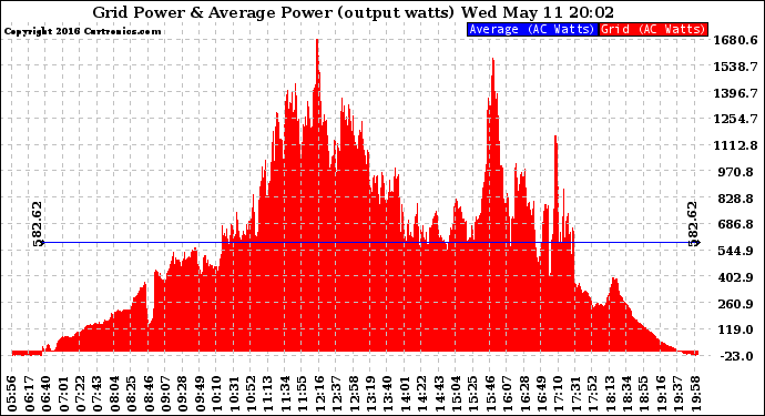 Solar PV/Inverter Performance Inverter Power Output