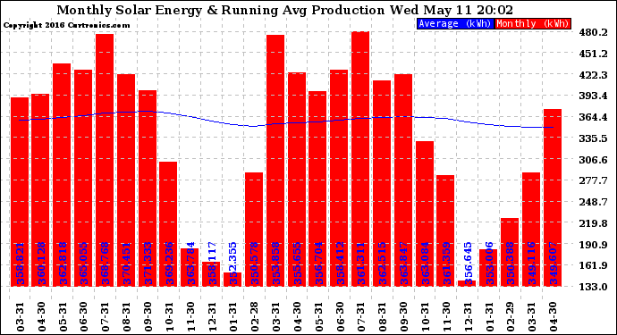 Solar PV/Inverter Performance Monthly Solar Energy Production Running Average