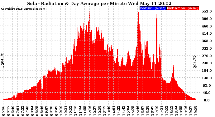 Solar PV/Inverter Performance Solar Radiation & Day Average per Minute