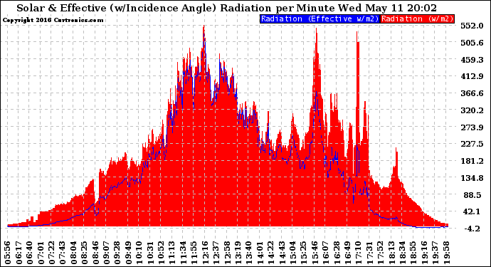 Solar PV/Inverter Performance Solar Radiation & Effective Solar Radiation per Minute