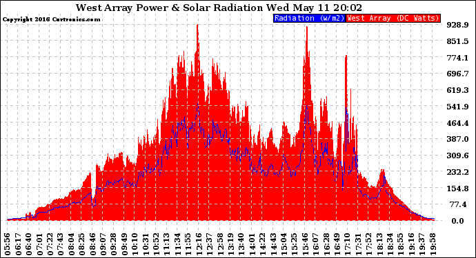 Solar PV/Inverter Performance West Array Power Output & Solar Radiation