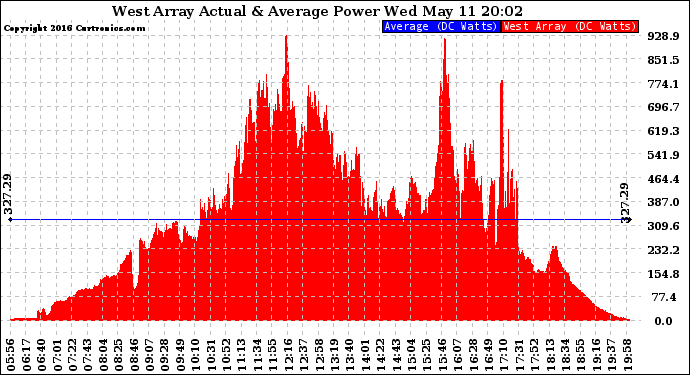 Solar PV/Inverter Performance West Array Actual & Average Power Output