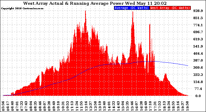 Solar PV/Inverter Performance West Array Actual & Running Average Power Output