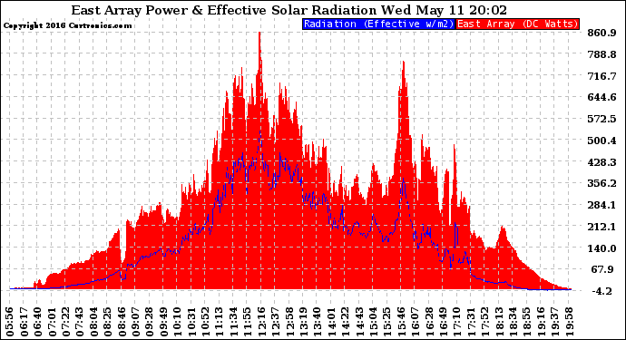 Solar PV/Inverter Performance East Array Power Output & Effective Solar Radiation