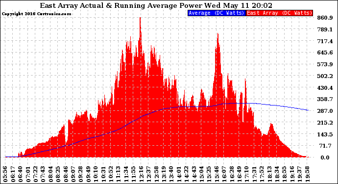 Solar PV/Inverter Performance East Array Actual & Running Average Power Output