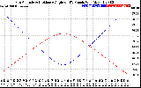 Solar PV/Inverter Performance Sun Altitude Angle & Sun Incidence Angle on PV Panels