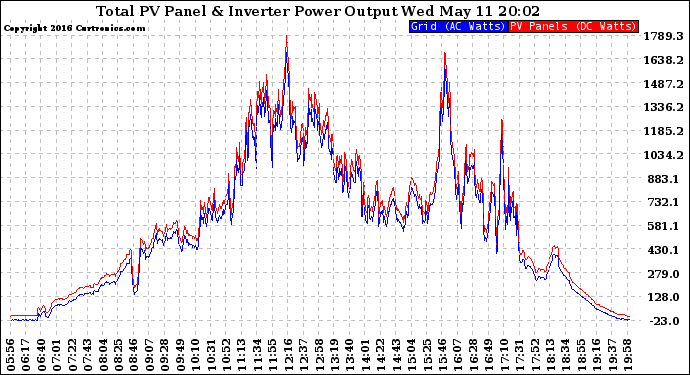 Solar PV/Inverter Performance PV Panel Power Output & Inverter Power Output