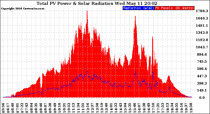 Solar PV/Inverter Performance Total PV Panel Power Output & Solar Radiation