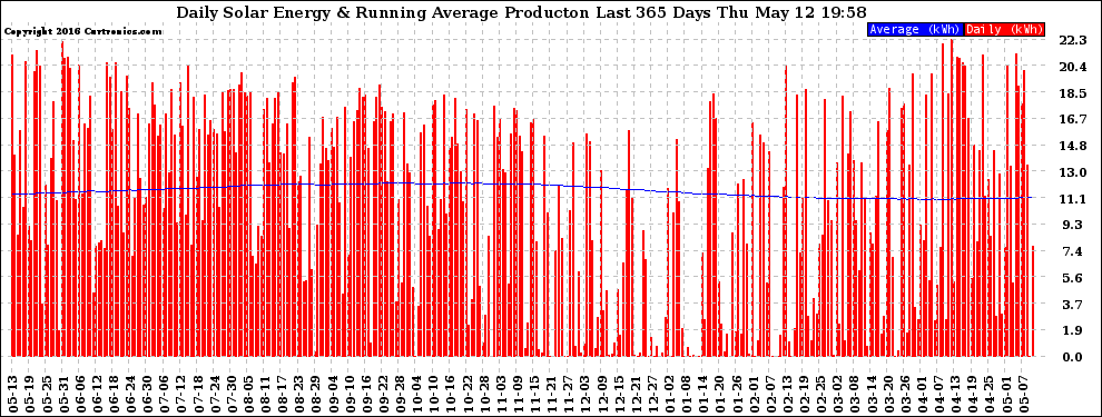 Solar PV/Inverter Performance Daily Solar Energy Production Running Average Last 365 Days