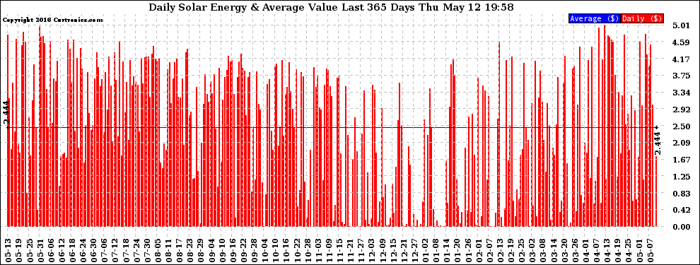 Solar PV/Inverter Performance Daily Solar Energy Production Value Last 365 Days