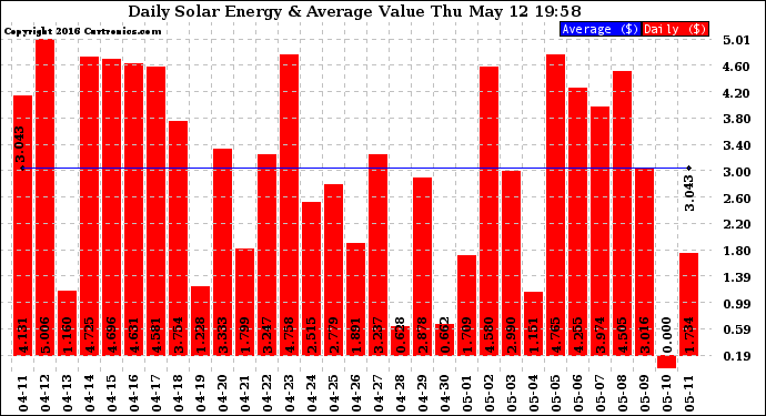 Solar PV/Inverter Performance Daily Solar Energy Production Value