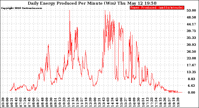 Solar PV/Inverter Performance Daily Energy Production Per Minute