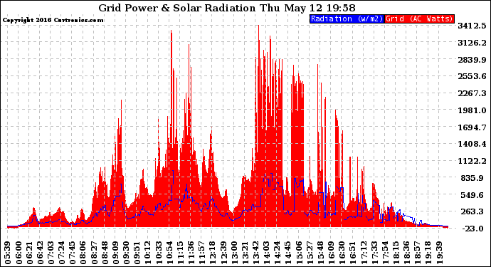 Solar PV/Inverter Performance Grid Power & Solar Radiation